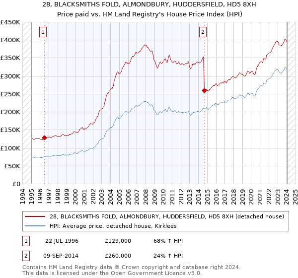 28, BLACKSMITHS FOLD, ALMONDBURY, HUDDERSFIELD, HD5 8XH: Price paid vs HM Land Registry's House Price Index