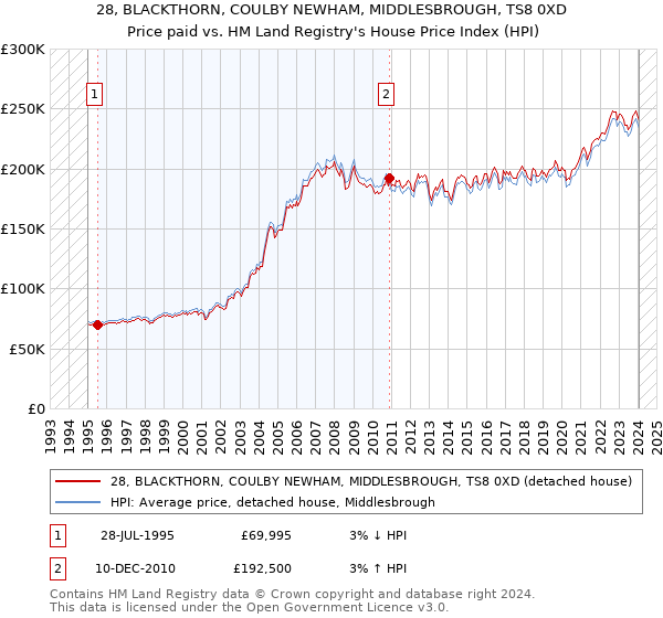 28, BLACKTHORN, COULBY NEWHAM, MIDDLESBROUGH, TS8 0XD: Price paid vs HM Land Registry's House Price Index