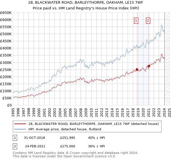 28, BLACKWATER ROAD, BARLEYTHORPE, OAKHAM, LE15 7WF: Price paid vs HM Land Registry's House Price Index
