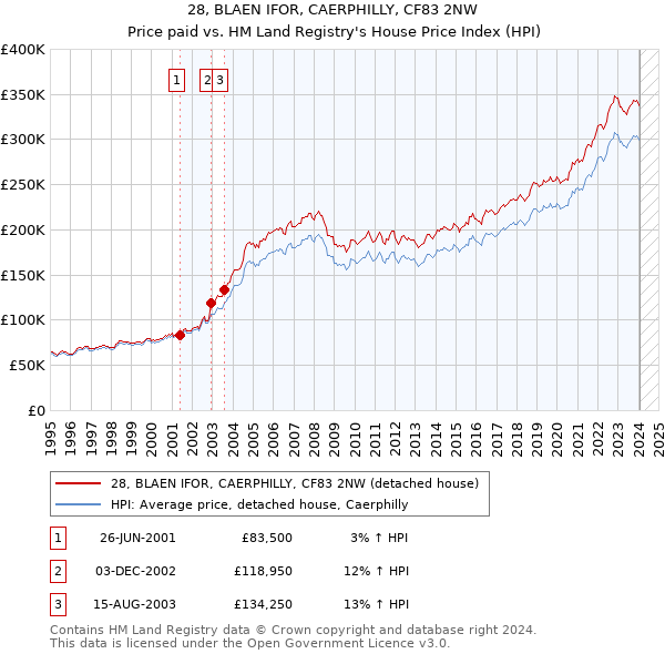 28, BLAEN IFOR, CAERPHILLY, CF83 2NW: Price paid vs HM Land Registry's House Price Index