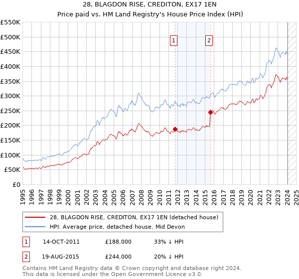 28, BLAGDON RISE, CREDITON, EX17 1EN: Price paid vs HM Land Registry's House Price Index