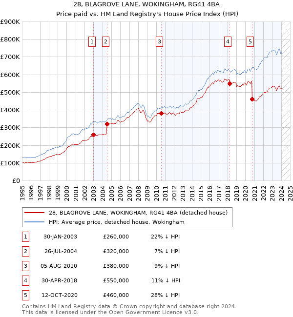 28, BLAGROVE LANE, WOKINGHAM, RG41 4BA: Price paid vs HM Land Registry's House Price Index