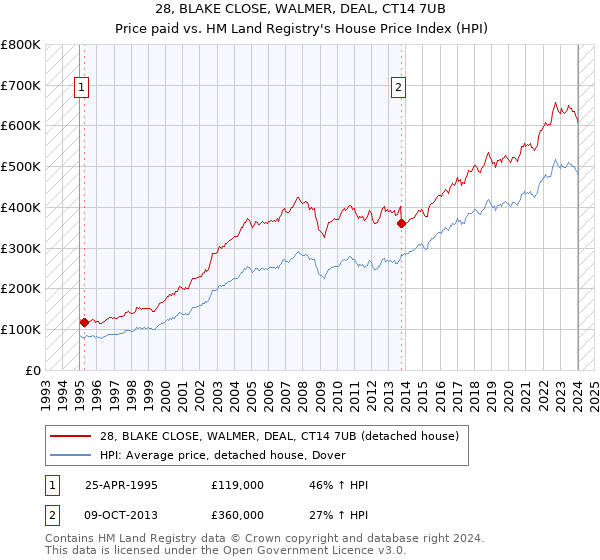 28, BLAKE CLOSE, WALMER, DEAL, CT14 7UB: Price paid vs HM Land Registry's House Price Index