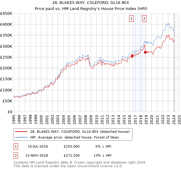 28, BLAKES WAY, COLEFORD, GL16 8EX: Price paid vs HM Land Registry's House Price Index