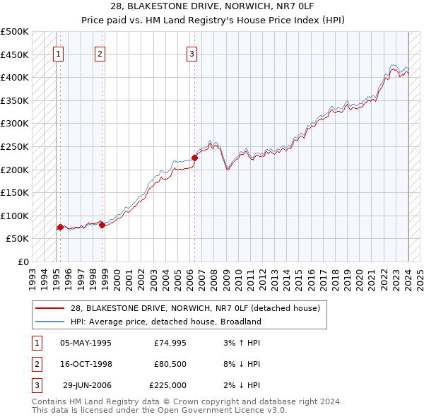 28, BLAKESTONE DRIVE, NORWICH, NR7 0LF: Price paid vs HM Land Registry's House Price Index