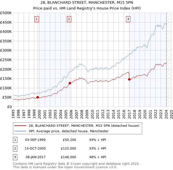 28, BLANCHARD STREET, MANCHESTER, M15 5PN: Price paid vs HM Land Registry's House Price Index