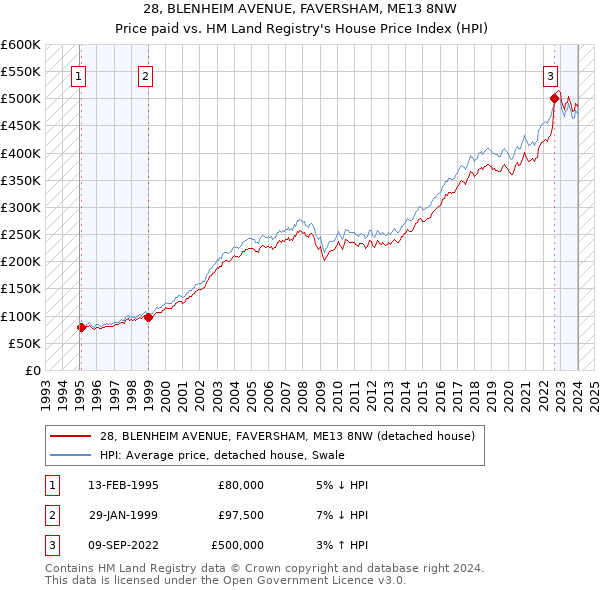 28, BLENHEIM AVENUE, FAVERSHAM, ME13 8NW: Price paid vs HM Land Registry's House Price Index