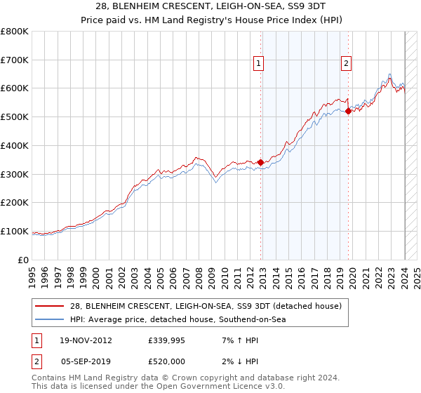 28, BLENHEIM CRESCENT, LEIGH-ON-SEA, SS9 3DT: Price paid vs HM Land Registry's House Price Index
