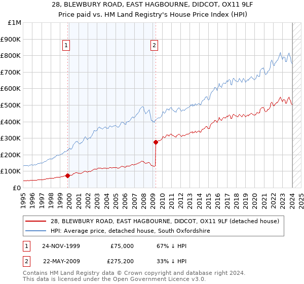 28, BLEWBURY ROAD, EAST HAGBOURNE, DIDCOT, OX11 9LF: Price paid vs HM Land Registry's House Price Index