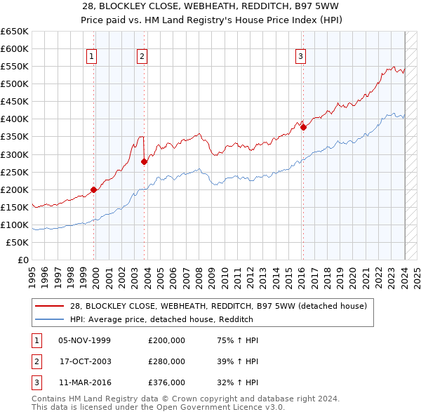 28, BLOCKLEY CLOSE, WEBHEATH, REDDITCH, B97 5WW: Price paid vs HM Land Registry's House Price Index