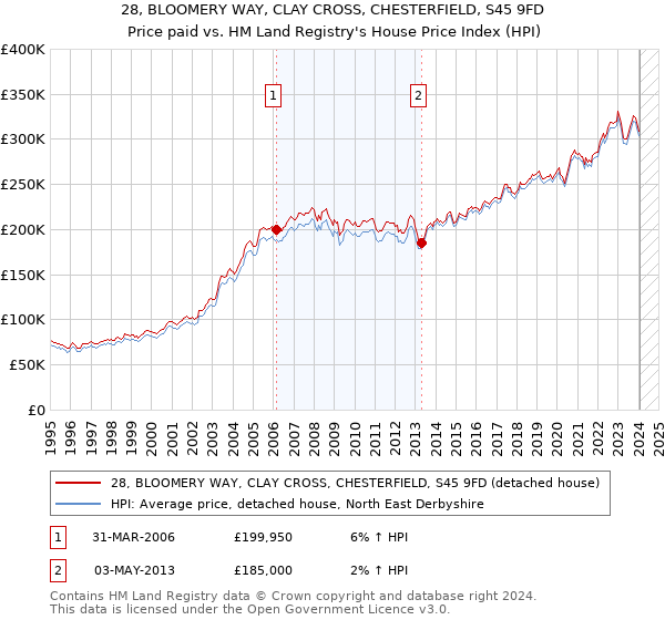 28, BLOOMERY WAY, CLAY CROSS, CHESTERFIELD, S45 9FD: Price paid vs HM Land Registry's House Price Index