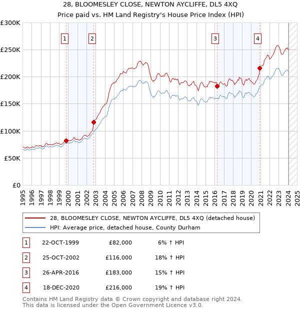 28, BLOOMESLEY CLOSE, NEWTON AYCLIFFE, DL5 4XQ: Price paid vs HM Land Registry's House Price Index