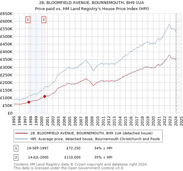 28, BLOOMFIELD AVENUE, BOURNEMOUTH, BH9 1UA: Price paid vs HM Land Registry's House Price Index