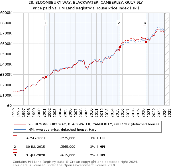 28, BLOOMSBURY WAY, BLACKWATER, CAMBERLEY, GU17 9LY: Price paid vs HM Land Registry's House Price Index