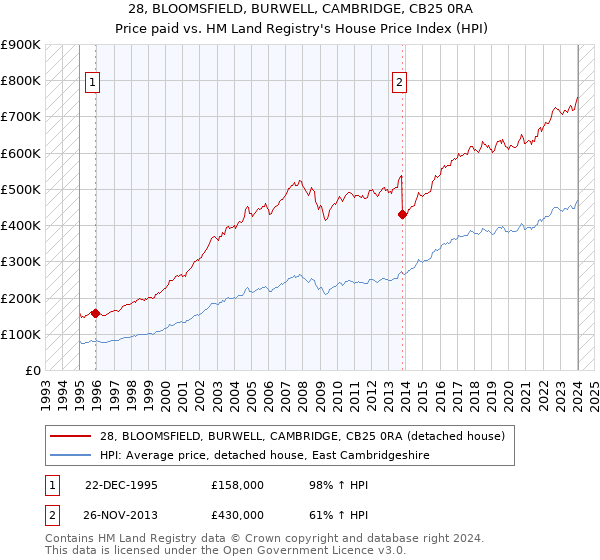 28, BLOOMSFIELD, BURWELL, CAMBRIDGE, CB25 0RA: Price paid vs HM Land Registry's House Price Index