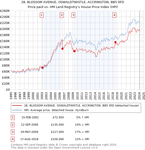 28, BLOSSOM AVENUE, OSWALDTWISTLE, ACCRINGTON, BB5 0FD: Price paid vs HM Land Registry's House Price Index