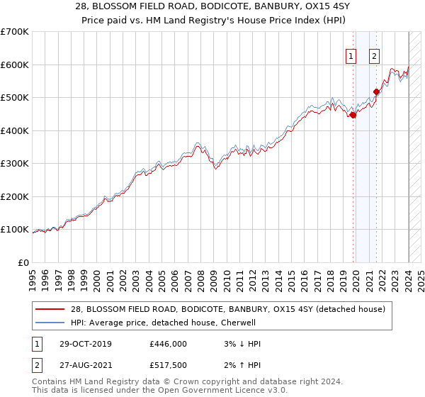 28, BLOSSOM FIELD ROAD, BODICOTE, BANBURY, OX15 4SY: Price paid vs HM Land Registry's House Price Index