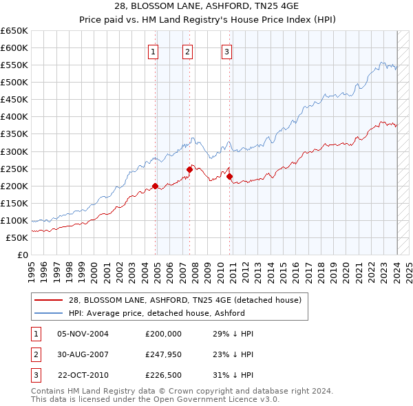 28, BLOSSOM LANE, ASHFORD, TN25 4GE: Price paid vs HM Land Registry's House Price Index