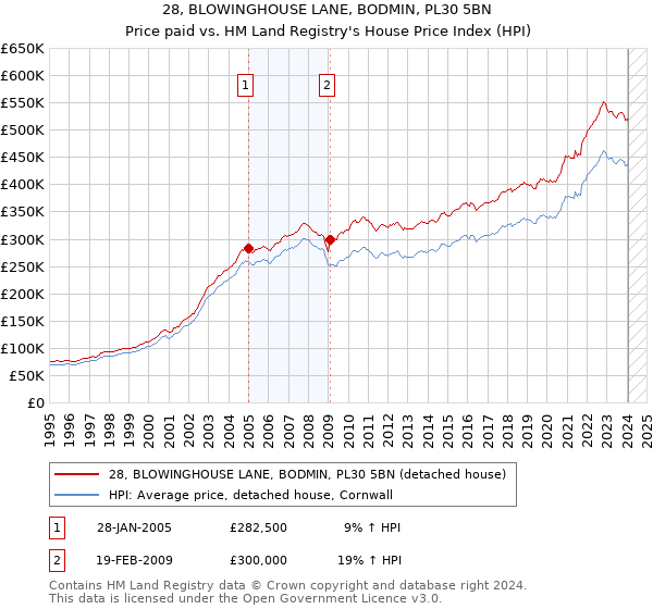 28, BLOWINGHOUSE LANE, BODMIN, PL30 5BN: Price paid vs HM Land Registry's House Price Index
