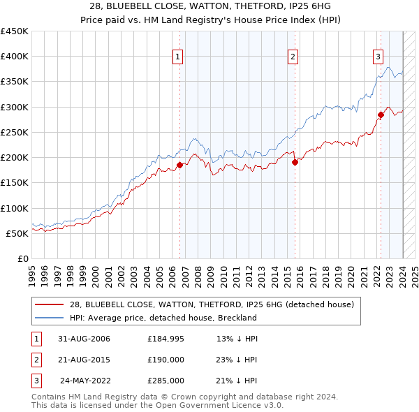 28, BLUEBELL CLOSE, WATTON, THETFORD, IP25 6HG: Price paid vs HM Land Registry's House Price Index