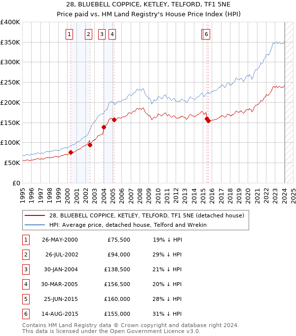 28, BLUEBELL COPPICE, KETLEY, TELFORD, TF1 5NE: Price paid vs HM Land Registry's House Price Index