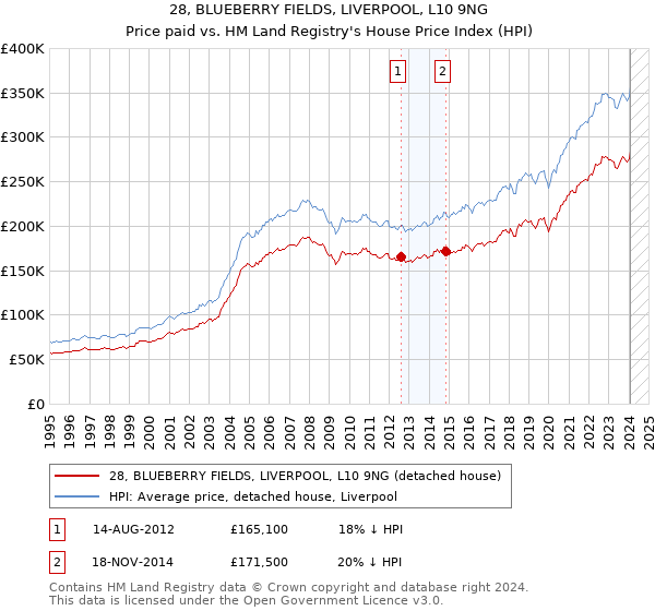 28, BLUEBERRY FIELDS, LIVERPOOL, L10 9NG: Price paid vs HM Land Registry's House Price Index