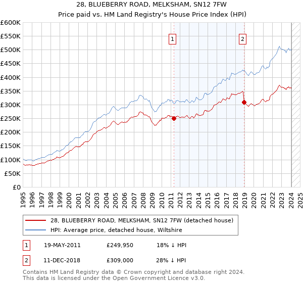 28, BLUEBERRY ROAD, MELKSHAM, SN12 7FW: Price paid vs HM Land Registry's House Price Index