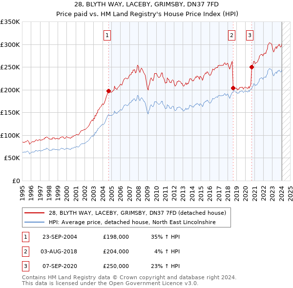 28, BLYTH WAY, LACEBY, GRIMSBY, DN37 7FD: Price paid vs HM Land Registry's House Price Index