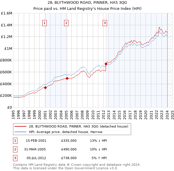 28, BLYTHWOOD ROAD, PINNER, HA5 3QG: Price paid vs HM Land Registry's House Price Index