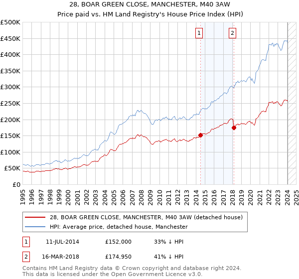 28, BOAR GREEN CLOSE, MANCHESTER, M40 3AW: Price paid vs HM Land Registry's House Price Index