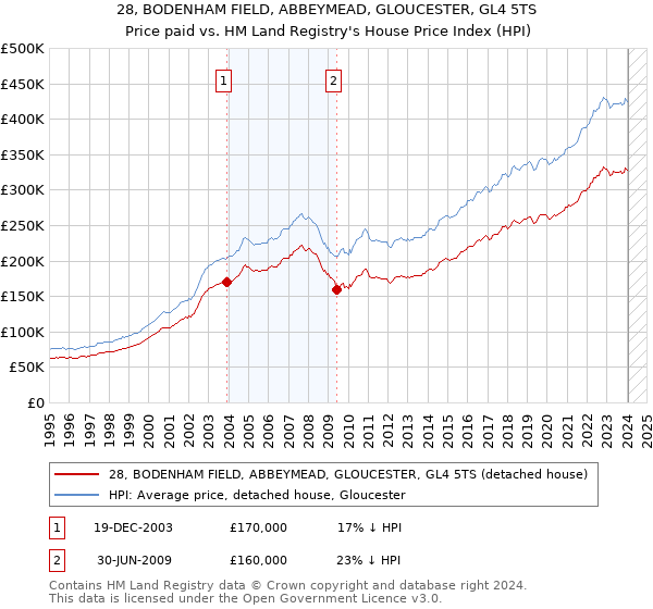 28, BODENHAM FIELD, ABBEYMEAD, GLOUCESTER, GL4 5TS: Price paid vs HM Land Registry's House Price Index