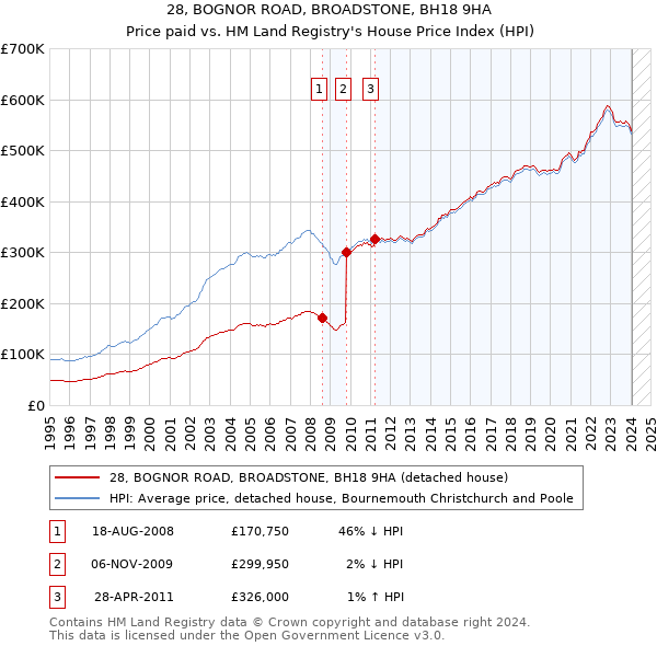 28, BOGNOR ROAD, BROADSTONE, BH18 9HA: Price paid vs HM Land Registry's House Price Index