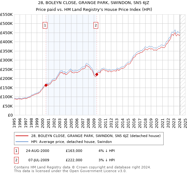 28, BOLEYN CLOSE, GRANGE PARK, SWINDON, SN5 6JZ: Price paid vs HM Land Registry's House Price Index