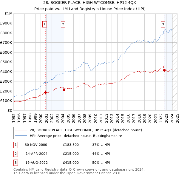 28, BOOKER PLACE, HIGH WYCOMBE, HP12 4QX: Price paid vs HM Land Registry's House Price Index