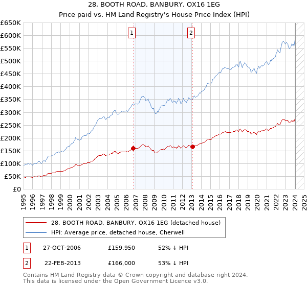 28, BOOTH ROAD, BANBURY, OX16 1EG: Price paid vs HM Land Registry's House Price Index