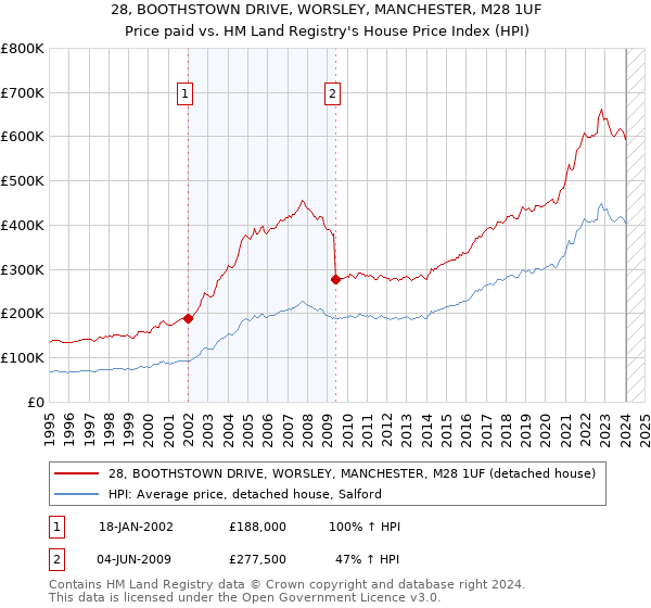 28, BOOTHSTOWN DRIVE, WORSLEY, MANCHESTER, M28 1UF: Price paid vs HM Land Registry's House Price Index