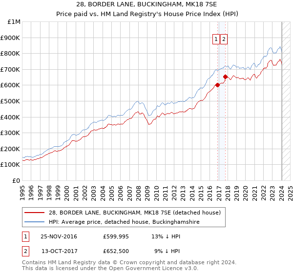 28, BORDER LANE, BUCKINGHAM, MK18 7SE: Price paid vs HM Land Registry's House Price Index