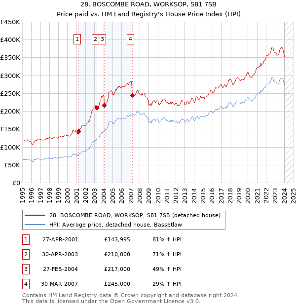 28, BOSCOMBE ROAD, WORKSOP, S81 7SB: Price paid vs HM Land Registry's House Price Index