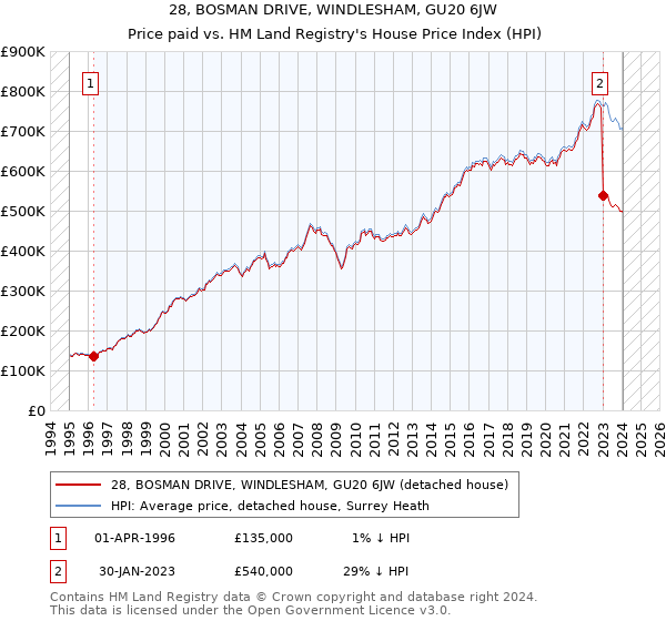 28, BOSMAN DRIVE, WINDLESHAM, GU20 6JW: Price paid vs HM Land Registry's House Price Index