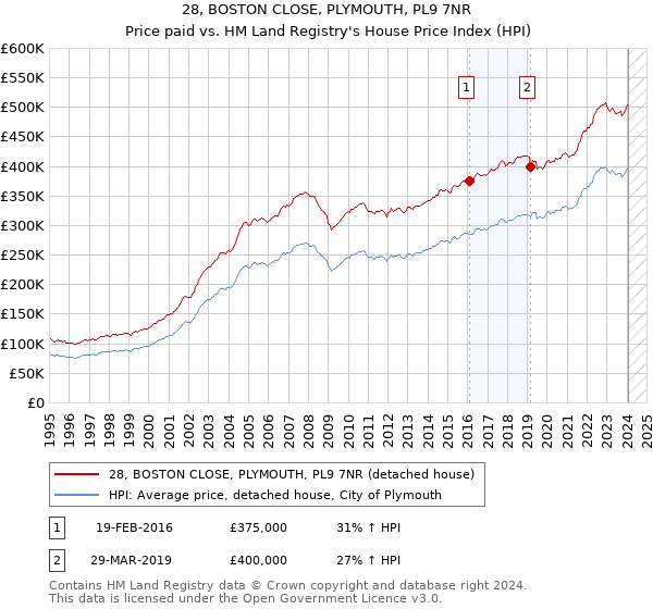 28, BOSTON CLOSE, PLYMOUTH, PL9 7NR: Price paid vs HM Land Registry's House Price Index