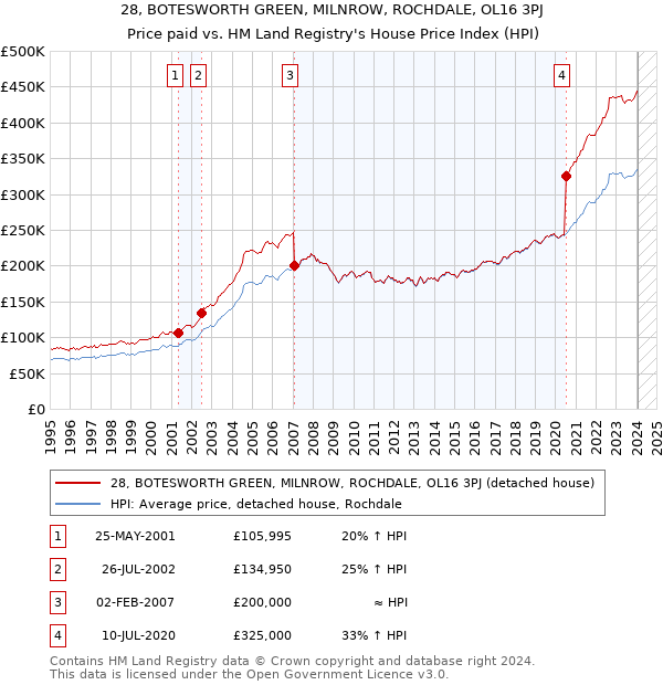 28, BOTESWORTH GREEN, MILNROW, ROCHDALE, OL16 3PJ: Price paid vs HM Land Registry's House Price Index