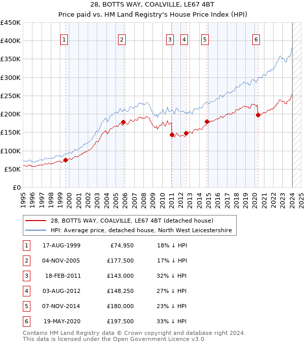 28, BOTTS WAY, COALVILLE, LE67 4BT: Price paid vs HM Land Registry's House Price Index