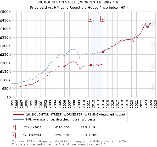 28, BOUGHTON STREET, WORCESTER, WR2 4HE: Price paid vs HM Land Registry's House Price Index