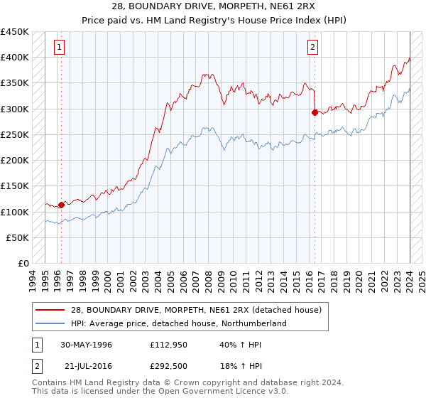 28, BOUNDARY DRIVE, MORPETH, NE61 2RX: Price paid vs HM Land Registry's House Price Index