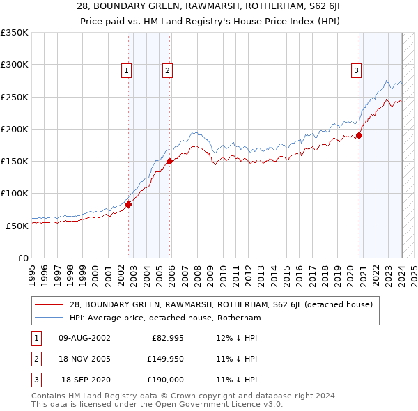 28, BOUNDARY GREEN, RAWMARSH, ROTHERHAM, S62 6JF: Price paid vs HM Land Registry's House Price Index