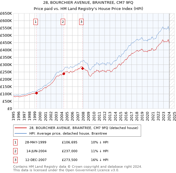 28, BOURCHIER AVENUE, BRAINTREE, CM7 9FQ: Price paid vs HM Land Registry's House Price Index