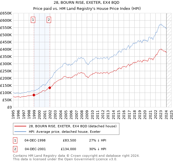 28, BOURN RISE, EXETER, EX4 8QD: Price paid vs HM Land Registry's House Price Index