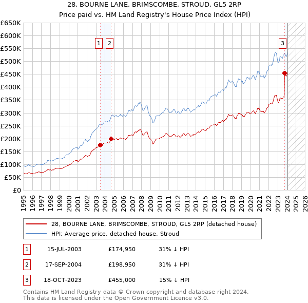 28, BOURNE LANE, BRIMSCOMBE, STROUD, GL5 2RP: Price paid vs HM Land Registry's House Price Index