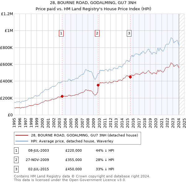 28, BOURNE ROAD, GODALMING, GU7 3NH: Price paid vs HM Land Registry's House Price Index