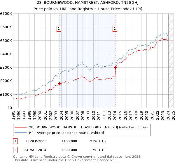 28, BOURNEWOOD, HAMSTREET, ASHFORD, TN26 2HJ: Price paid vs HM Land Registry's House Price Index